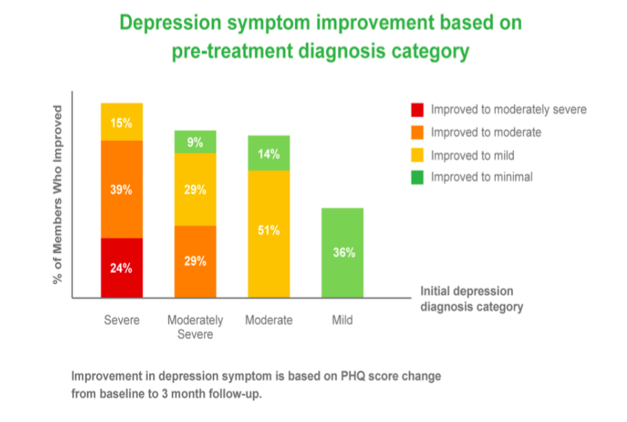 Is Moderately Severe Depression Bad